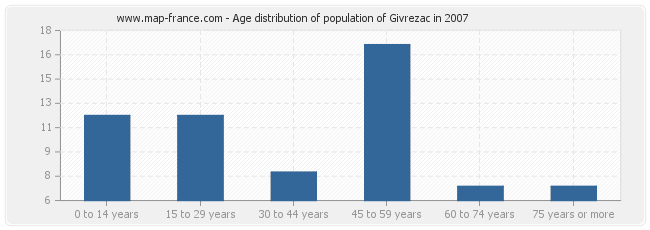 Age distribution of population of Givrezac in 2007