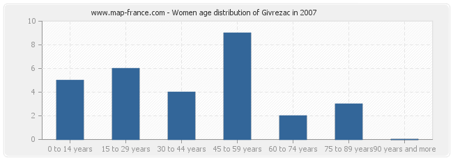 Women age distribution of Givrezac in 2007