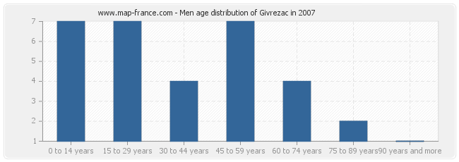 Men age distribution of Givrezac in 2007
