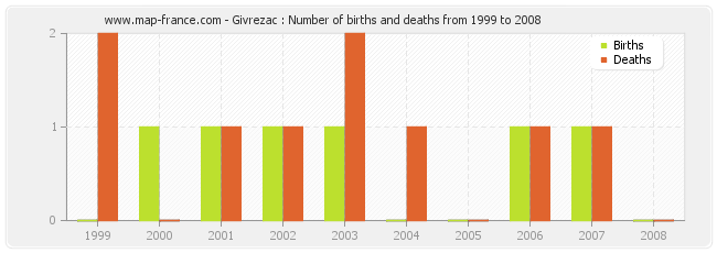 Givrezac : Number of births and deaths from 1999 to 2008