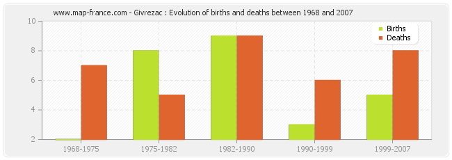 Givrezac : Evolution of births and deaths between 1968 and 2007