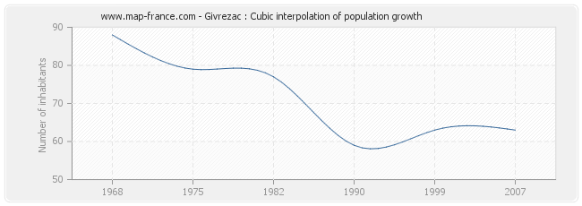 Givrezac : Cubic interpolation of population growth