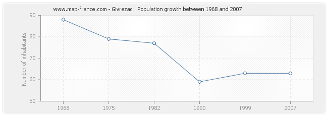 Population Givrezac