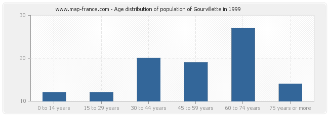 Age distribution of population of Gourvillette in 1999