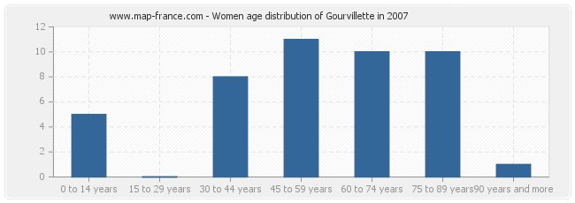 Women age distribution of Gourvillette in 2007