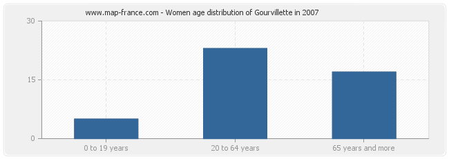 Women age distribution of Gourvillette in 2007