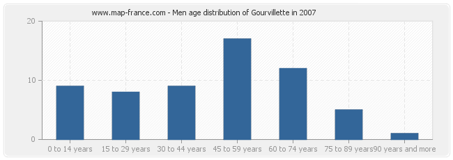 Men age distribution of Gourvillette in 2007