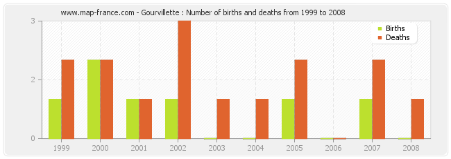 Gourvillette : Number of births and deaths from 1999 to 2008