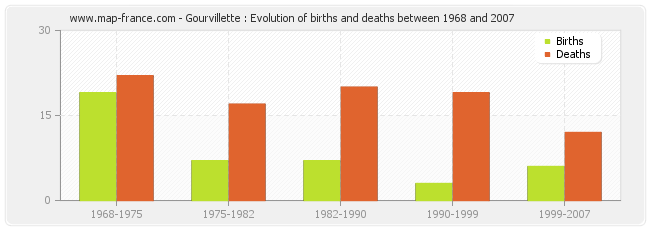 Gourvillette : Evolution of births and deaths between 1968 and 2007