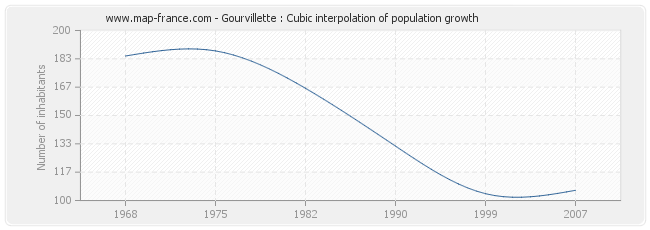 Gourvillette : Cubic interpolation of population growth