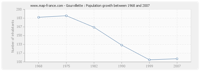 Population Gourvillette