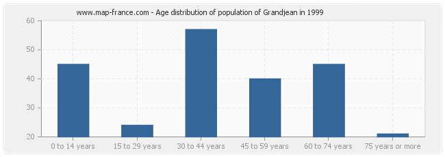 Age distribution of population of Grandjean in 1999