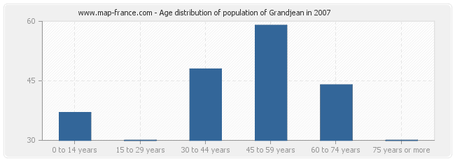 Age distribution of population of Grandjean in 2007