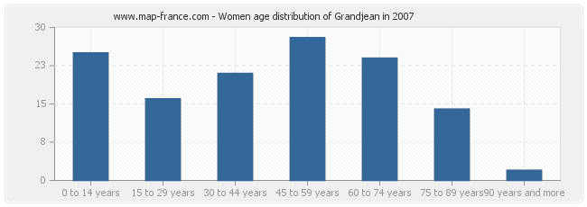 Women age distribution of Grandjean in 2007