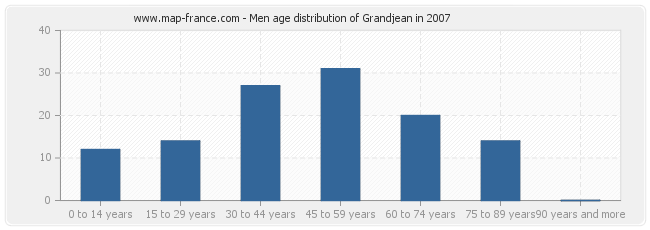 Men age distribution of Grandjean in 2007