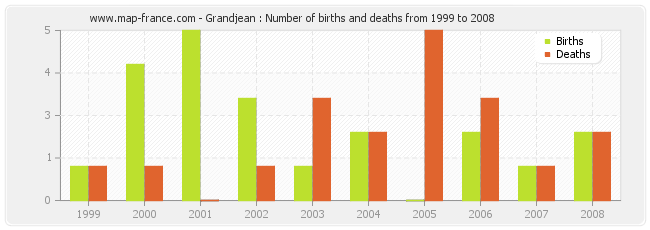 Grandjean : Number of births and deaths from 1999 to 2008