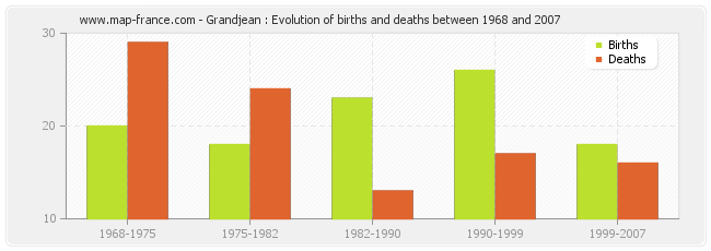 Grandjean : Evolution of births and deaths between 1968 and 2007