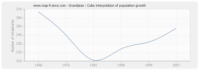 Grandjean : Cubic interpolation of population growth