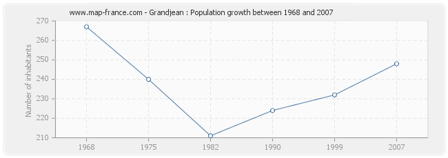 Population Grandjean