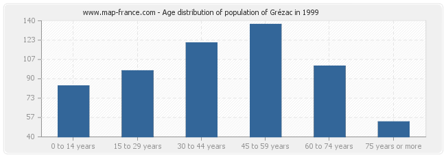 Age distribution of population of Grézac in 1999