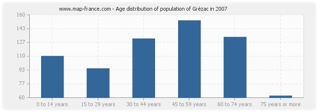 Age distribution of population of Grézac in 2007