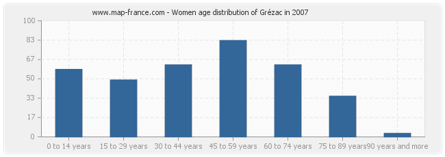 Women age distribution of Grézac in 2007