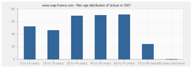 Men age distribution of Grézac in 2007