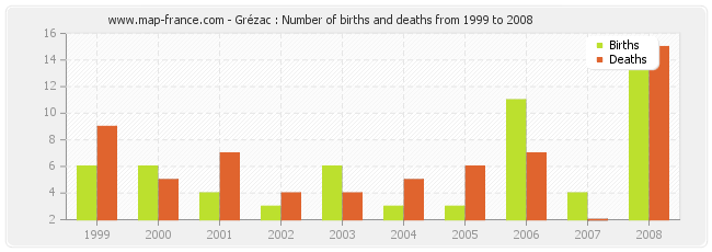 Grézac : Number of births and deaths from 1999 to 2008