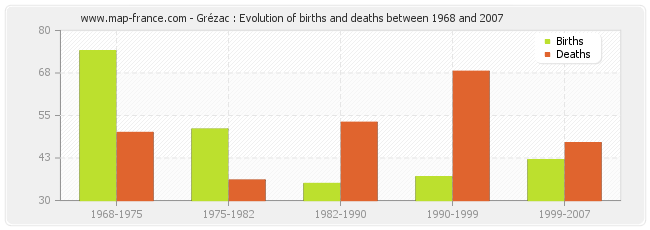 Grézac : Evolution of births and deaths between 1968 and 2007