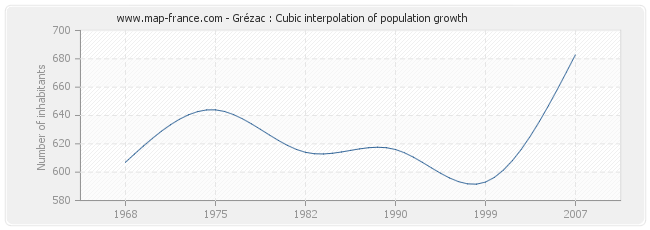 Grézac : Cubic interpolation of population growth