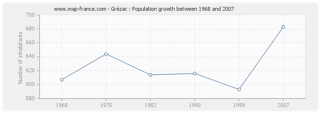 Population Grézac