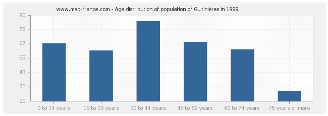 Age distribution of population of Guitinières in 1999