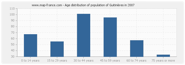 Age distribution of population of Guitinières in 2007