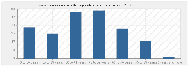 Men age distribution of Guitinières in 2007
