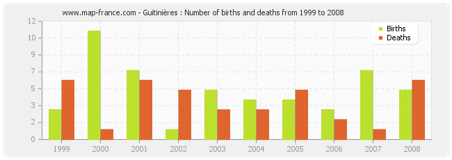 Guitinières : Number of births and deaths from 1999 to 2008