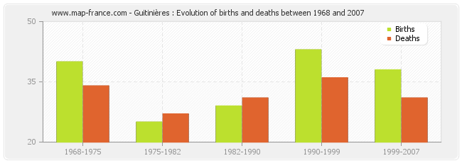 Guitinières : Evolution of births and deaths between 1968 and 2007
