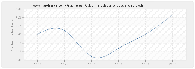 Guitinières : Cubic interpolation of population growth