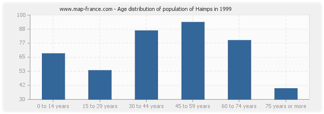 Age distribution of population of Haimps in 1999