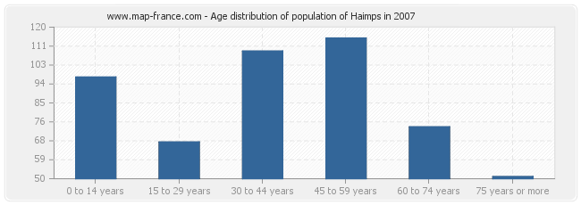 Age distribution of population of Haimps in 2007