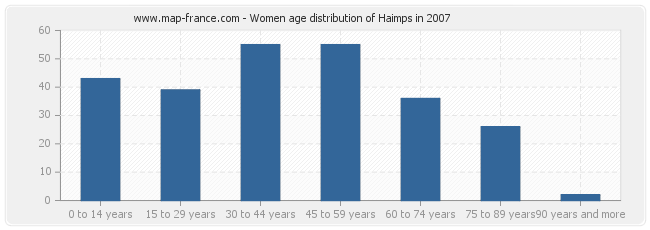 Women age distribution of Haimps in 2007