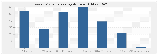 Men age distribution of Haimps in 2007