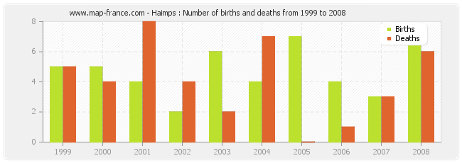 Haimps : Number of births and deaths from 1999 to 2008