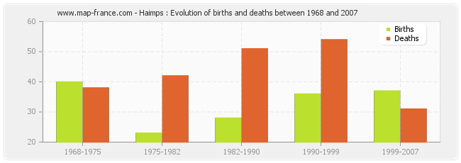 Haimps : Evolution of births and deaths between 1968 and 2007
