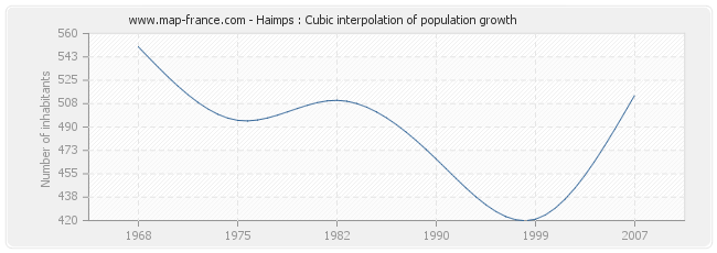 Haimps : Cubic interpolation of population growth