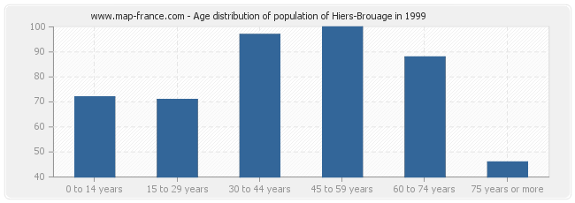 Age distribution of population of Hiers-Brouage in 1999