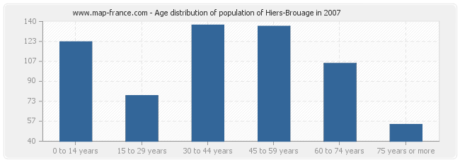 Age distribution of population of Hiers-Brouage in 2007