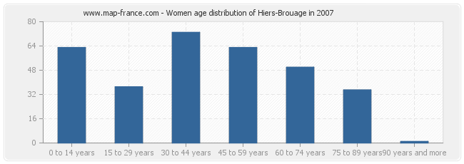 Women age distribution of Hiers-Brouage in 2007