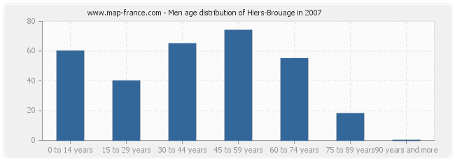 Men age distribution of Hiers-Brouage in 2007