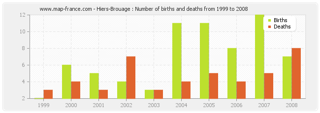 Hiers-Brouage : Number of births and deaths from 1999 to 2008