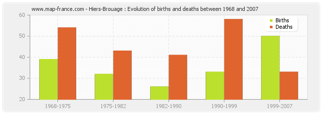 Hiers-Brouage : Evolution of births and deaths between 1968 and 2007